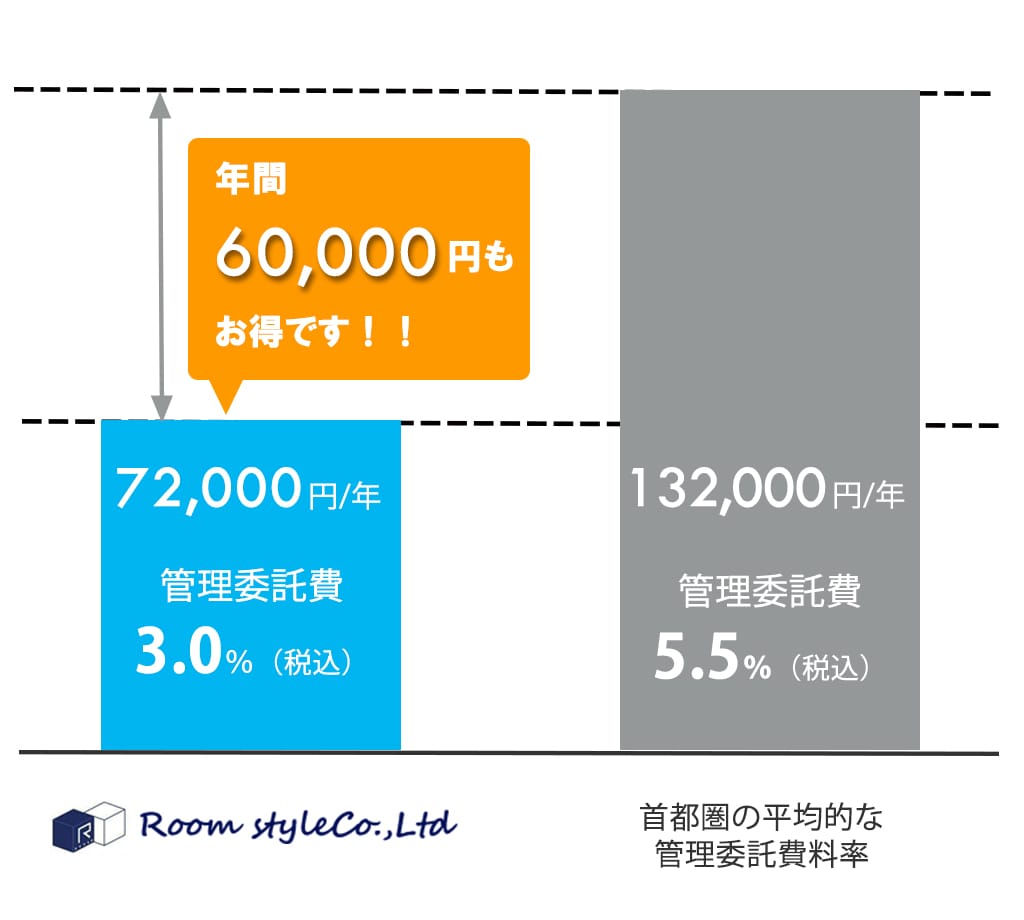 管理委託費の比較